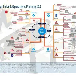 Mindmap For Sales Operations Planning 2 0 Supply Chain Movement