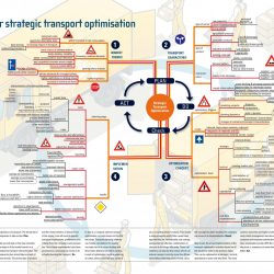 Mind Map Strategic Transport Optimization