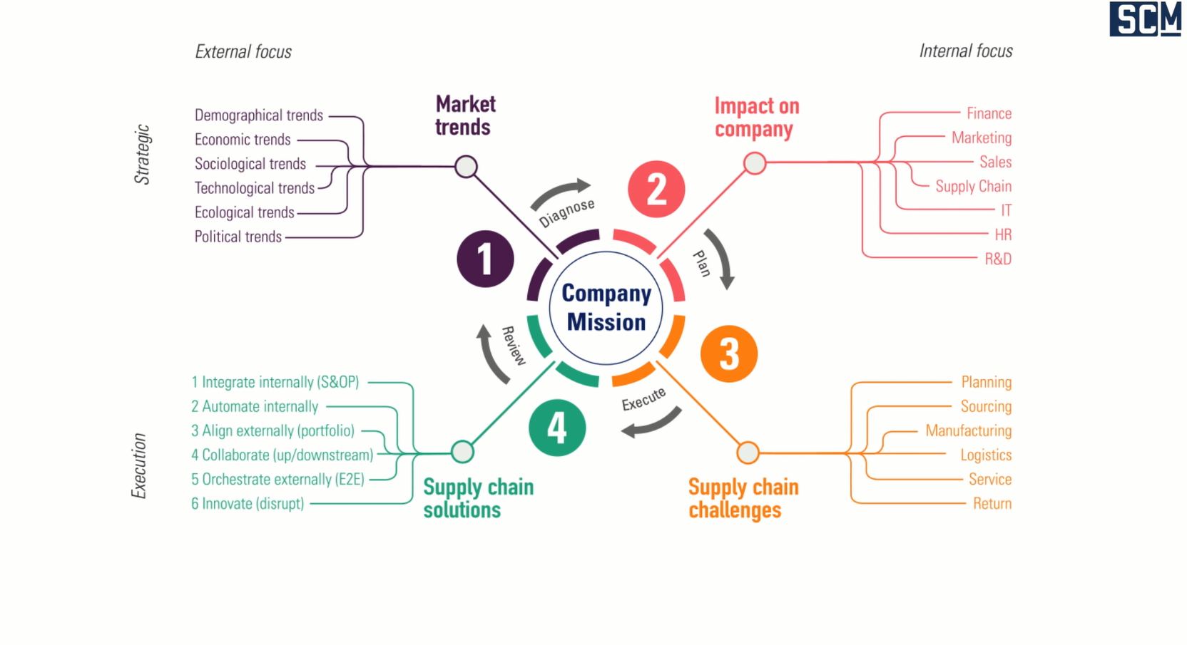 Supply Chain Minute - Strategy Mindmapping - Supply Chain Movement.
