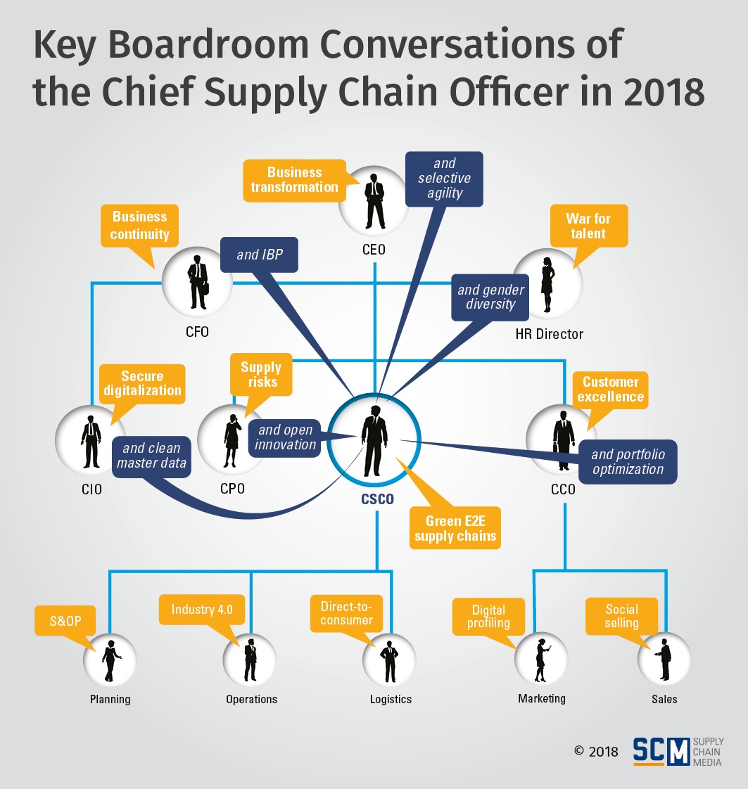 Key Boardroom Conversations For Supply Chain In 18 Supply Chain Movement