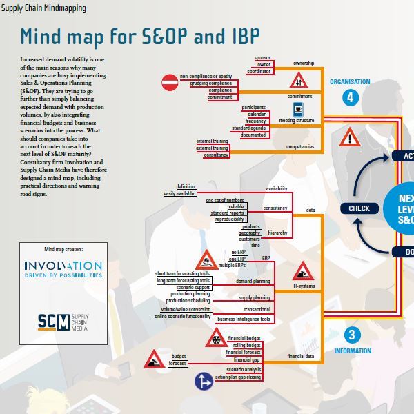 Mindmap For S Op And Ibp Supply Chain Movement
