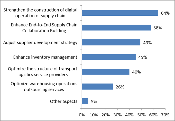 Chinese supply chains