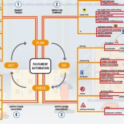 Mindmap for Fulfilment Automation