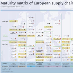 European supply chain start-ups