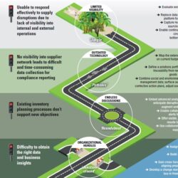 Visual roadmap for a resilient and sustainable supply chain