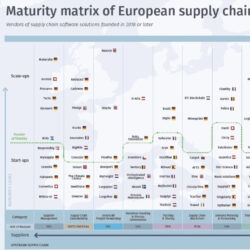 Maturity Matrix of European Supply Chain Start-ups 2023