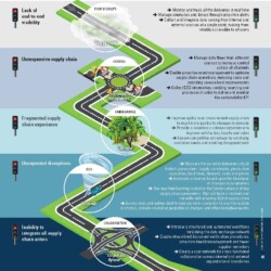 Roadmap for and end-to-end control tower