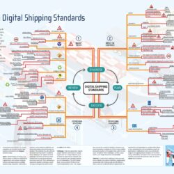 Mindmap-DCSA-Digital-Shipping-Standards