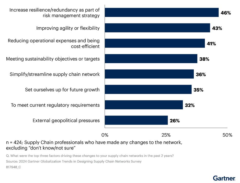 Most companies change supply chain to achieve greater resilience
