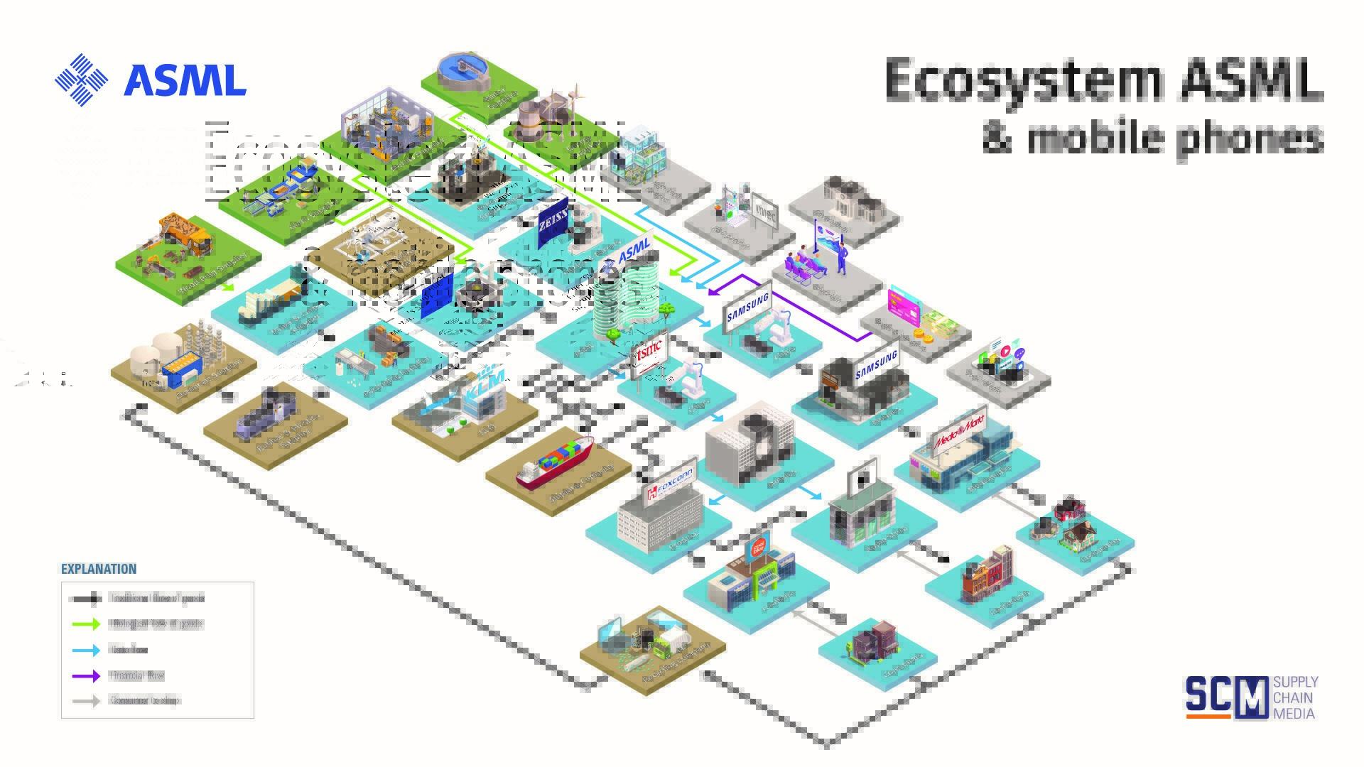 The secret of ASML - Supply Chain Movement