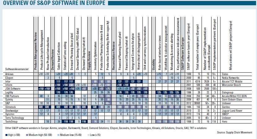 Overview S Op Software Europe Supply Chain Movement